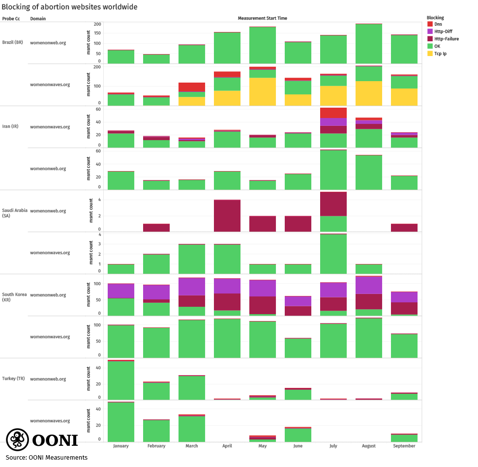 Chart: Blocking of WoW worldwide