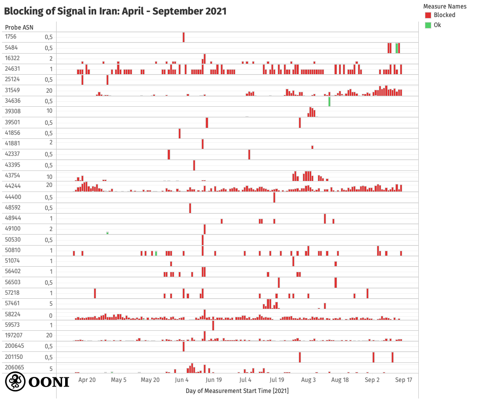 Signal testing in Iran