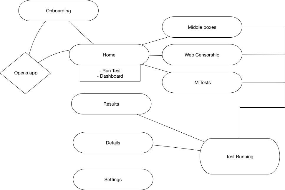 Navigation flow